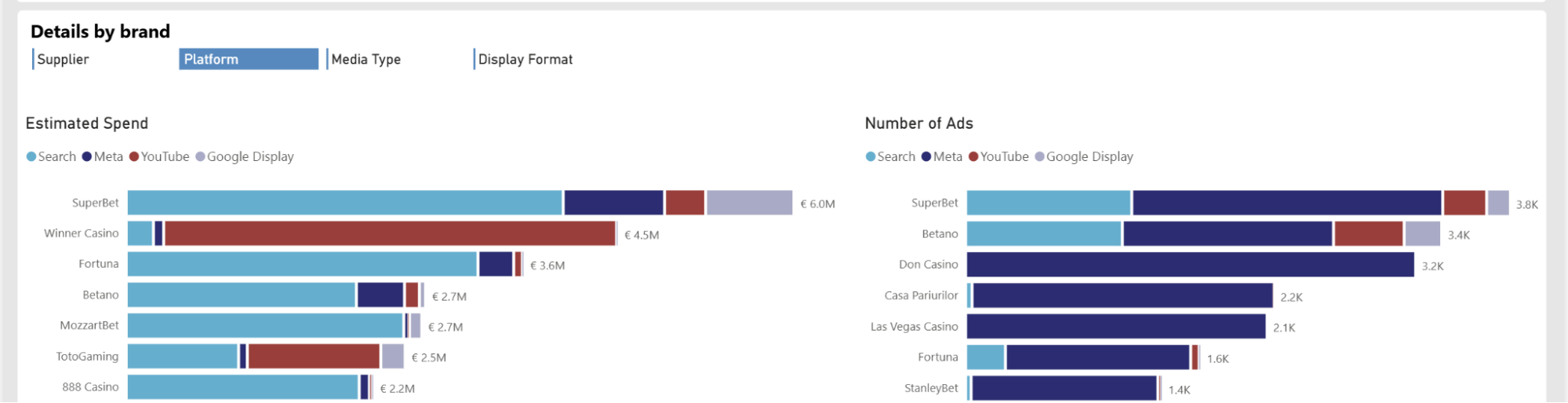 Details by Brand Dashboard