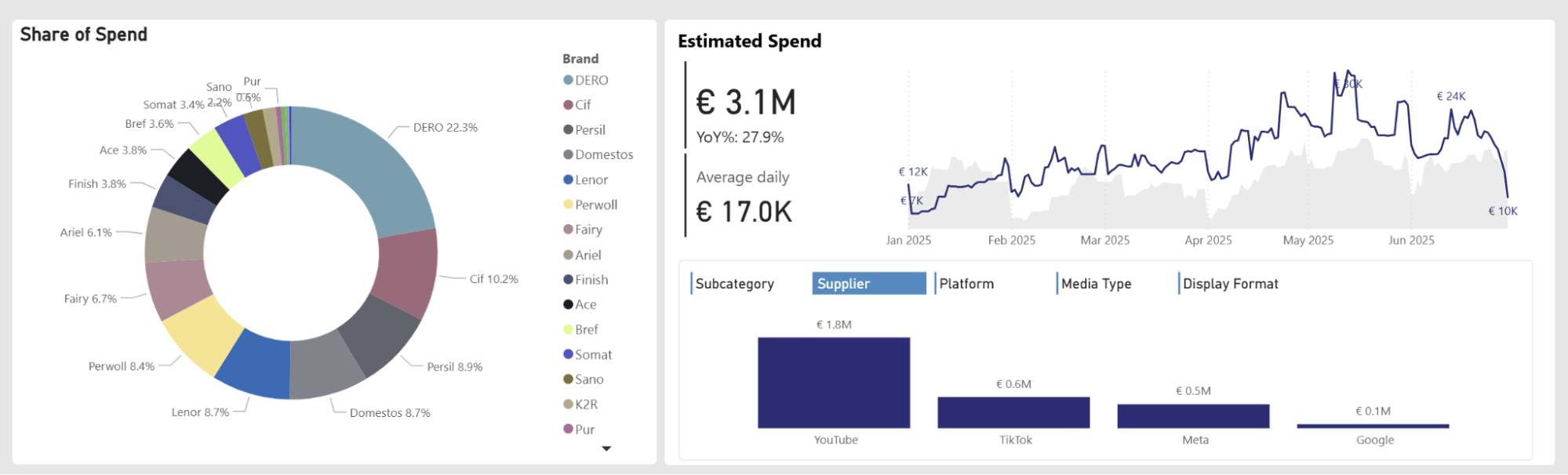 Share of Spend Chart